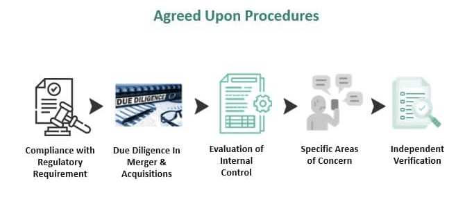 Agreed Upon Procedures (AUP) Procedure UAE