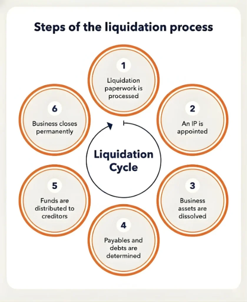 Company Liquidation Process